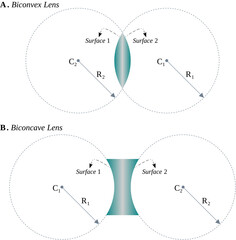 Radius of curvature for thin lenses