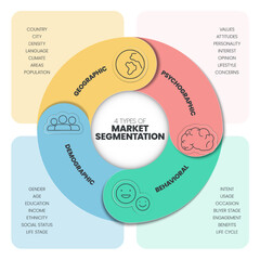 Market segmentation presentation template vector illustration with icons has 4 process such as Geographic, Psyhographic, Behavioral and Demographic. Marketing analytic for target strategy concepts.