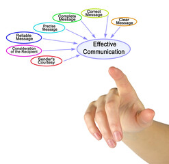 Seven Drivers of Effective Communication
