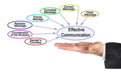Seven Properties of Effective Communication