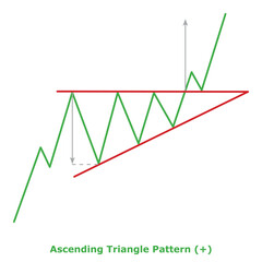 Ascending Triangle Pattern (+) Green & Red