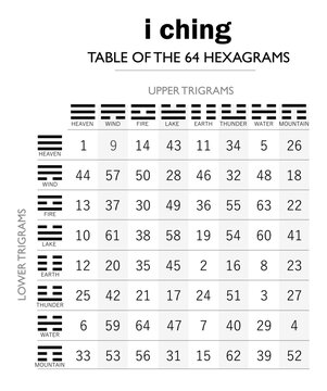 i ching, chinese book of changes  : table of the 64 hexagrams. Easily find your hexagram number. With 2 cards: cross the top one with the bottom one