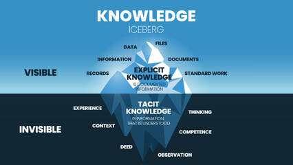 A vector illustration of Knowledge Iceberg model concept has two types of Knowledge Management, surface is Explicit knowledge (Data, Information), underwater is Tacit Knowledge (Experience, Thinking).