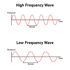law and high frequency wave diagram in physics. vector illustration isolated on white background.