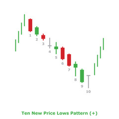 Ten New Price Lows Pattern (+) Green & Red - Square
