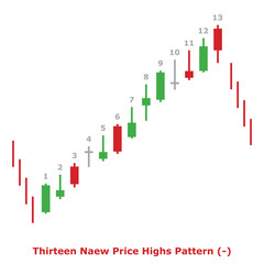 Thirteen New Price Highs Pattern (-) Green & Red - Square