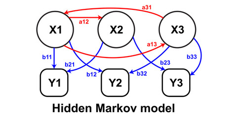 Hidden Markov model example vector diagram. 
