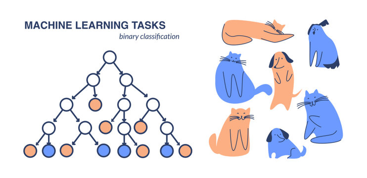Diagram of machine learning mechanics - decision tree. The classic task of binary classification is to distinguish between cats and dogs by photos, stylized in a schematic form.