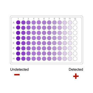 The detection result of target molecules in 96 well plate that represent Detected or Undetected in purple gradient color