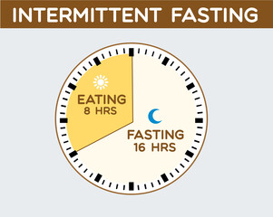 Clock face symbolizing the principle of Intermittent fasting