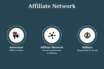 Fototapeta na wymiar Three elements of Affiliate Network in an infographic template