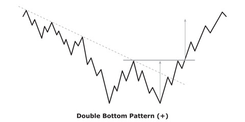 Double Bottom Pattern (+) White & Black
