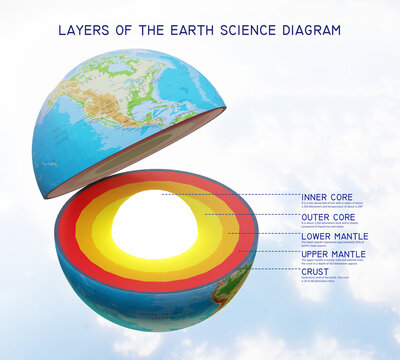 Layers of the Earth internal structure Science Diagram with labelling