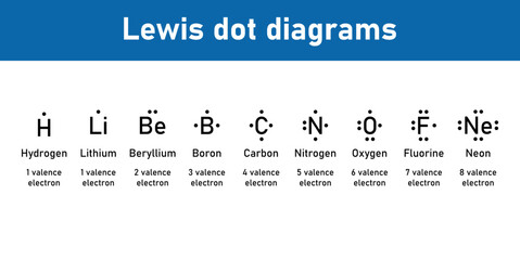 Lewis dot diagrams of elements. Hydrogen, Lithium, Beryllium, Boron, Carbon, Nitrogen, Oxygen, Fluorine and Neon. Scientific vector illustration isolated on white background. - obrazy, fototapety, plakaty