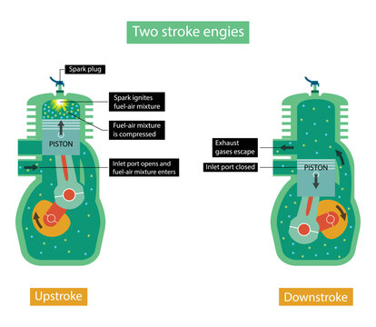 illustration of physics and Technology, two stroke engine is a type of internal combustion engine that completes a power cycle with two strokes of the piston during one cycle