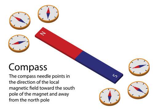 illustration of physics, Compass needle points in the direction of the local magnetic field toward the South Pole of the magnet and the north Pole