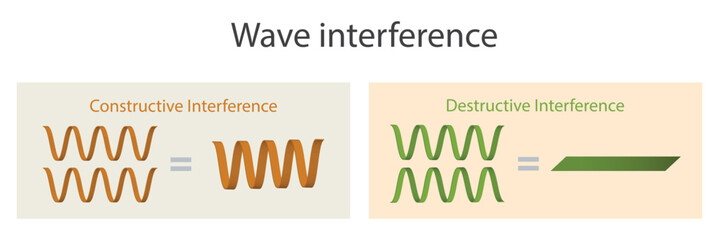 Obraz premium illustration of physics, Wave interference is the phenomenon that occurs when two waves meet while traveling along the same medium, Constructive and destructive interference 