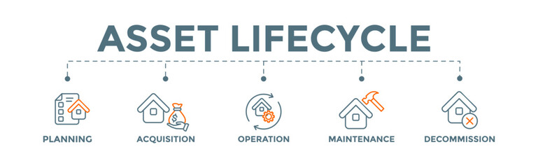 Asset lifecycle banner web illustration concept with icons, planning, acquisition, operation, maintenance, and decommissioning