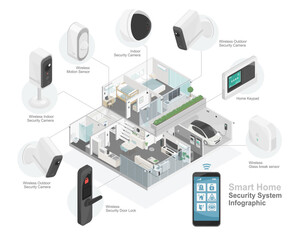smart home security technology smart system component diagram with solar cell energy  isometric infographic
