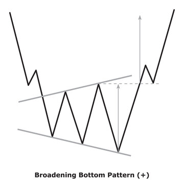 Broadening Bottom Pattern (+) White & Black