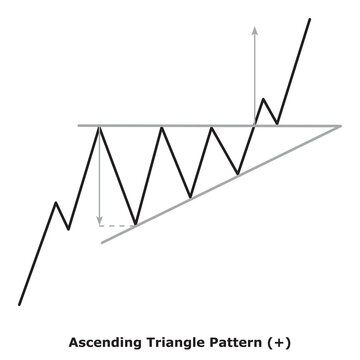 Ascending Triangle Pattern (+) White & Black