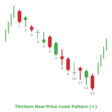 Thirteen New Price Lows Pattern (+) Green & Red - Round