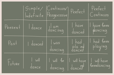 English class, tenses are written in table on chalkboard © undrey