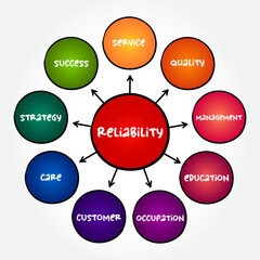 Reliability - quality of being trustworthy or of performing consistently well, mind map concept for presentations and reports