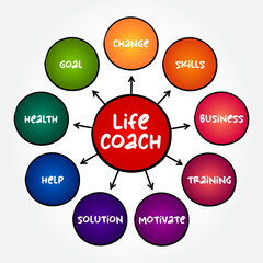 Life Coach - type of wellness professional who helps people make progress in their lives, mind map concept background