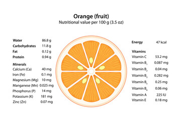 Orange (fruit). Nutritional value per 100 g (3.5 oz).	