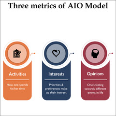 Three Metrics of AIO Model - Activities, Interests, Opinions with icons in an Infographic template