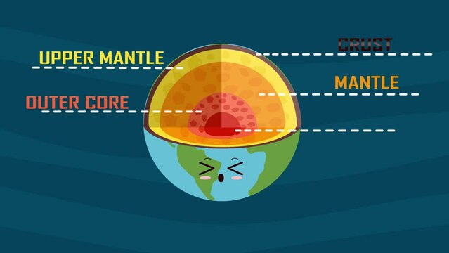 Layers of the earth, from crust to the inner core