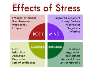 Stress diagram with impact on body, mind, behaviour and emotions - obrazy, fototapety, plakaty
