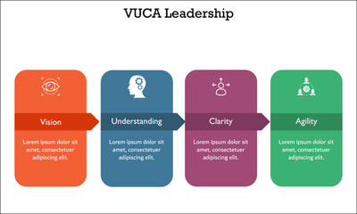 VUCA Leadership - Vision, Understanding, Clarity, Agility with Icons and description placeholder