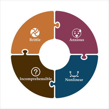 BANI - Brittle, Anxious, Non-Linear, Incomprehensible. Infographic template with icons and description placeholder