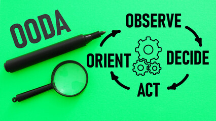 Observe Orient Decide Act OODA loop is shown using the text