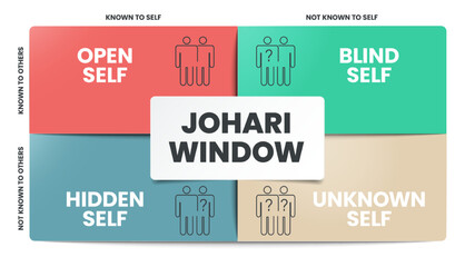 Johari Window is a technique for improving self-awareness within an individual. It helps in understanding your relationship with yourself and others. The vector illustration has four matrix windows. - obrazy, fototapety, plakaty