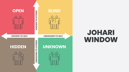 Johari Window is a technique for improving self-awareness within an individual. It helps in understanding your relationship with yourself and others. The vector illustration has four matrix windows. - obrazy, fototapety, plakaty