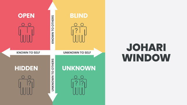Johari Window is a technique for improving self-awareness within an individual. It helps in understanding your relationship with yourself and others. The vector illustration has four matrix windows.