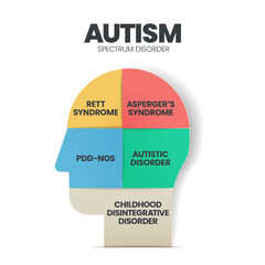 Autism spectrum disorder (ASD) infographic presentation template with icons has 5 steps such as Rett syndrome, Asperger's syndrome, PDD-NOS, Autistic disorder and childhood disorder. Diagram vector.