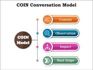 COIN Conversation Model - Context, Observation, Impact, Next Steps. Infographic template with icons