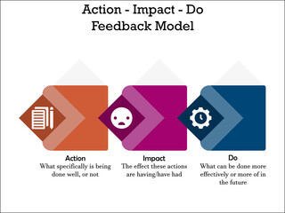 AID Feedback Model - Action, Impact, Do acronym. Infographic template with icons and description placeholder 