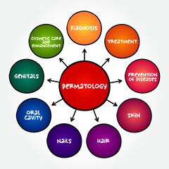 Dermatology is the branch of medicine dealing with the skin, mind map concept for presentations and reports