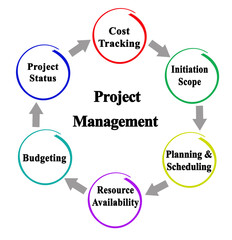 Six Components of Project Management