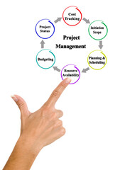 Six Components of Project Management