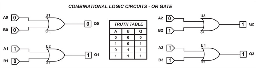 Combinational logic circuits - OR gate.
Vector diagram of the operation of the logical element 2OR. Element 2OR operation logic. Digital logic gates. Truth table of the element 2 OR.