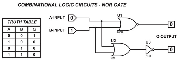 Combinational logic circuits - NOR gate.
Vector diagram of the operation of the logical element NOR. Element NOR operation logic. Digital logic gates. Truth table of the element NOR.