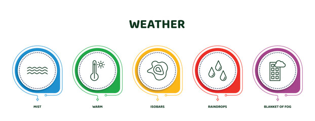 editable thin line icons with infographic template. infographic for weather concept. included mist, warm, isobars, raindrops, blanket of fog icons. - obrazy, fototapety, plakaty