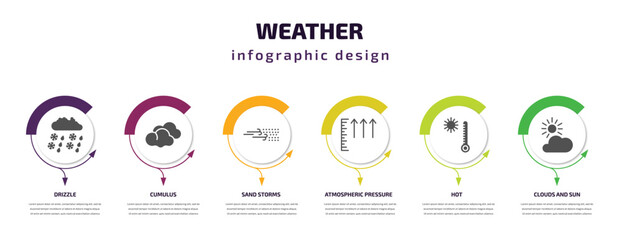 weather infographic template with icons and 6 step or option. weather icons such as drizzle, cumulus, sand storms, atmospheric pressure, hot, clouds and sun vector. can be used for banner, info