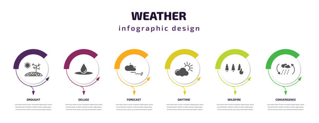 weather infographic template with icons and 6 step or option. weather icons such as drought, deluge, forecast, daytime, wildfire, convergence vector. can be used for banner, info graph, web,